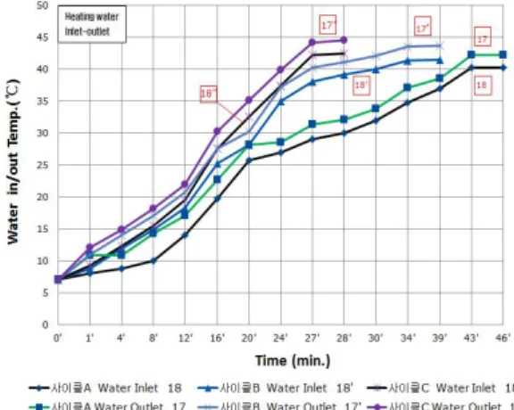 Fig. 6 Change of condenser inlet-outlet refrigerant temperature by time