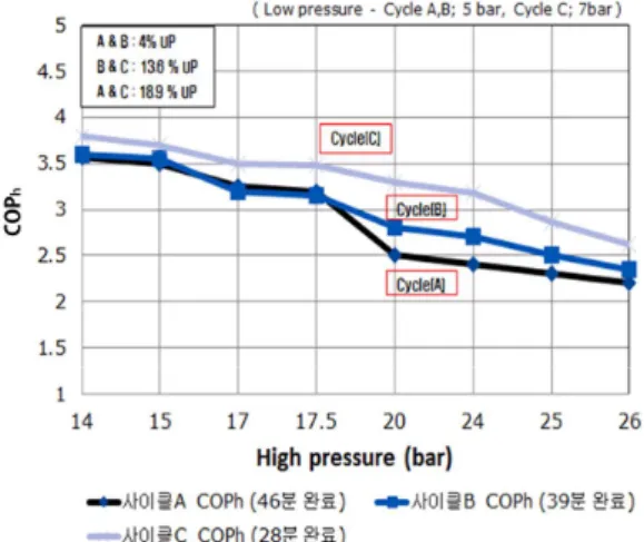 Fig. 8 Change of   by high pressure (heating)