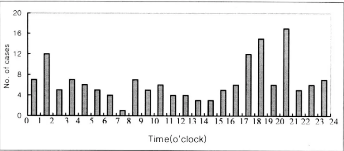 Fig. 2. Frequency of variceal bleeding presenting with hematemesis or melena at monthly interval