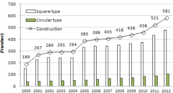 Fig. 1 The current construction state of gymnasiums in the nation(2012) 2.2 수치계산 조건 건물에너지 분석 프로그램인 EnergyPlus ver.8.1을 이용하였으며, 대상건축물의 벽체와 유리의 열관류율, 설비시스템의 냉･난방, 실내 재실인원, 조명기기, 사용전력량 등의 입력조 건은 Table 4와 같다