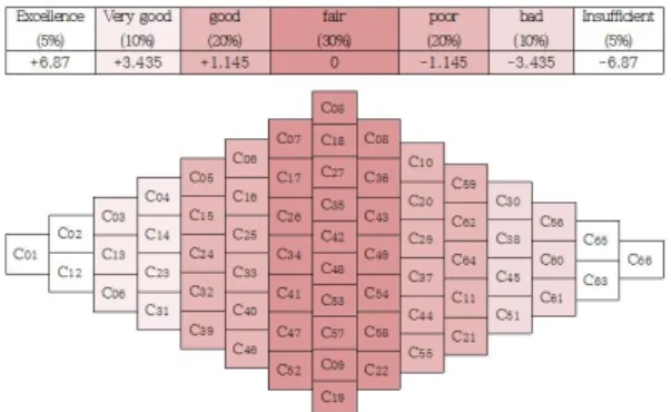 Fig. 6 Scoring rate chart Fig. 7과 같이 KRESS의 평가항목으로 경 제성, 기술성, 환경성 및 복합성으로 구분하 였으며 경제성은 초기투자비와 유지관리비 및 에너지비용이 평가항목 이고, 기술성은 금 액대비효율과 생산량, 환경성은 CO  배출량을 평가항목으로 사용하였다.