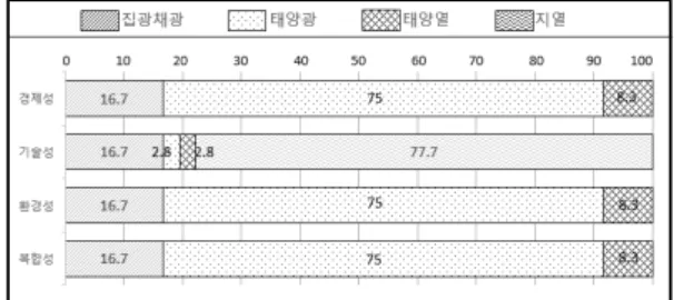Fig. 11 The rate (%) of upper 5% new and renewable energy through complexity evaluation
