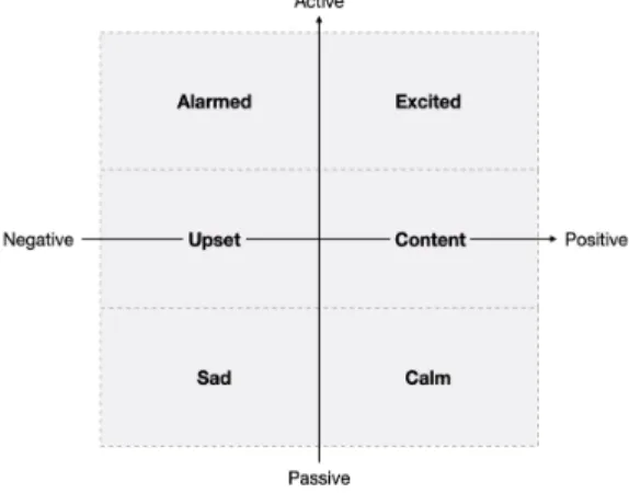 그림  2.  The  set  of  Primary  Music-Emotion  Rules  mapped  on  to  the  2DES, 