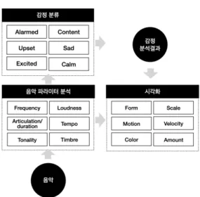 표  2.  감정기반  분류된  음악  구성  요소의  파라미터에  적용한  시각화  요소 IV.  감정기반  음악시각화  작품제작 1.  작품  소개  본 장에서 소개할 영상작품 <변주곡 시리즈: 공작새  peacock>에서는 음원의 감정분석을 공작새 깃털의 색 과  모양의  변화로  시각화하였다
