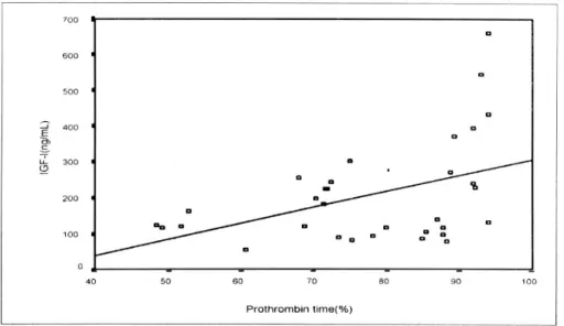 Fig. 2. Relationship between IGF-I and prothrombin time in patients with liver cirrhosis