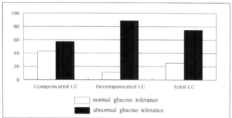 Table 2. Clinical and Biochemical Characteristics of Patients with Liver Cirrhosis according to Glucose Tolerance Status