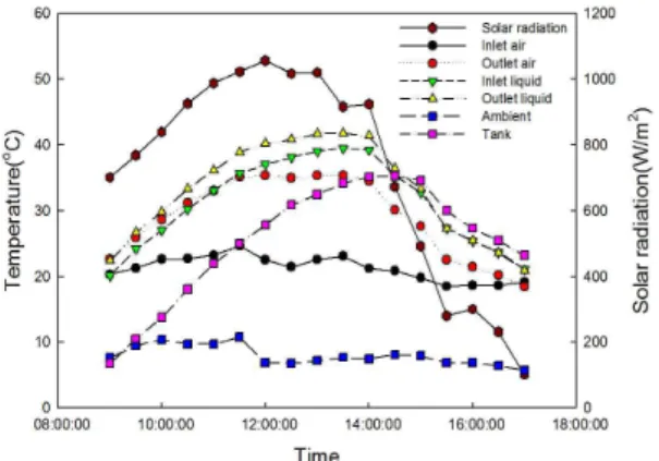 Fig. 4 Temperature profile on daily operation when the air and liquid were heated simultaneously(Ti,air-Ta=13℃)