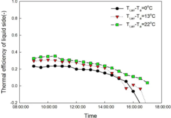 Fig. 9 Thermal efficiency of liquid side on daily operation when the air and liquid were heated simultaneously