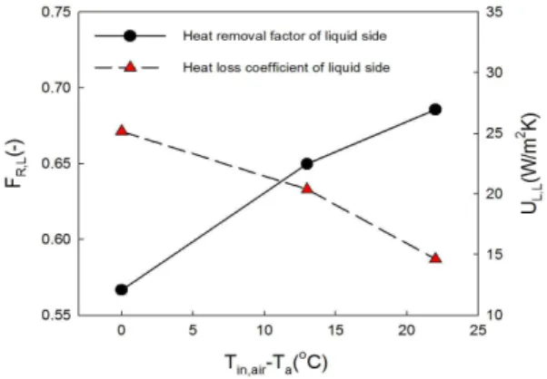 Fig. 12 Thermal efficiency of air side on daily operation when the air and liquid were heated simultaneously