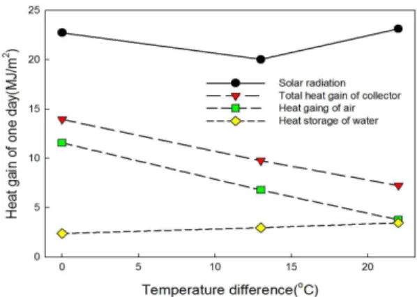 Fig. 13 Total thermal efficiency of collector on daily operation when air and liquid were heated simultaneously