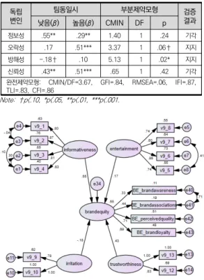 표  4.  연구문제  분석  결과      Note:  †p<.10,  *p<.05,  **p<.01,  ***p<.001.  Ⅴ