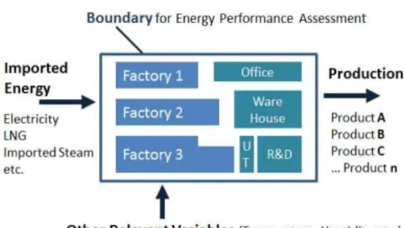 Fig. 1 Schematic diagram of the energy flow of a manufacturing facility in the physical boundary