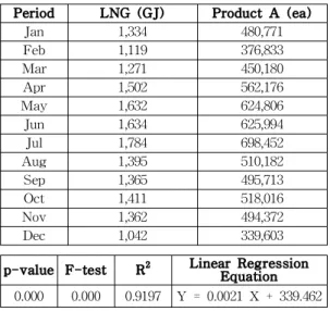 Table 2 Correlation of the LNG consumption vs. the product A Table 2는 Table 1에서 언급된 전자제품 사업장의 전체 에너지사용량 중에서 A 제품 의 도장공정에만 사용되는 LNG 사용량과 A 제품의 생산량과의 상관성 여부를 분석한 결 과이다
