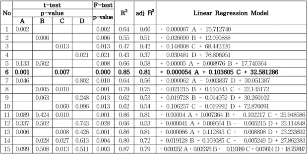 Table 4 Identification of the Linear Regression Model according to the Electricity Consumption (TJ)