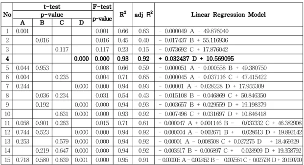 Table 5 Identification of the Linear Regression Model according to the Imported Steam Consumption (TJ)