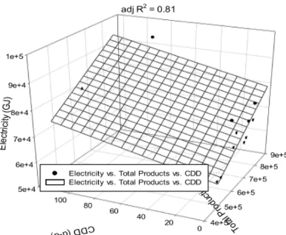 Fig. 2 Graph of the Linear Regression Model for the Electricity