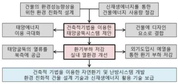 Fig. 1 Background of research
