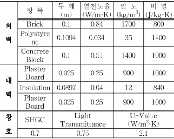 Table 1 Composition of analyzed building