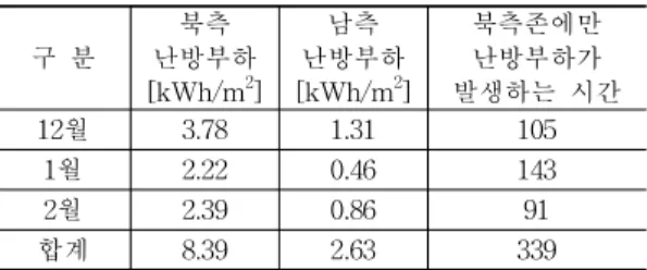 Table 3 Heating load in winter