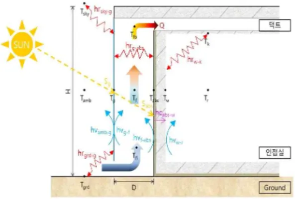 Fig. 2 Concept of system 흡수체 표면과 대류 열전달에 의해 온도가 상승 한다. 중공층 내부의 공기 온도 상승으로 밀도 차에 의해 가열된 공기가 위로 이동하게 되고, 하부 유입구를 통해 외부의 공기가 중공층 내부 로 유입되는 원리인 연돌효과(Stack Effect)를 이용한 시스템이다