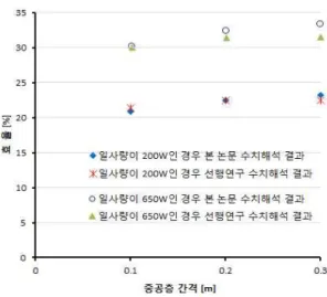 Fig. 4 Comparison of Simulation results 선행연구에서 사용한 입력 값과 최대한 유 사한 조건을 본 논문에서 작성한 프로그램에 입력하여 일사량이 200W/m 2 650W/m 2 일 때 중공층 너비에 따른 효율을 비교한 결과, 평균 오차율은 각각 1.87%, 2.99%로 나타났다