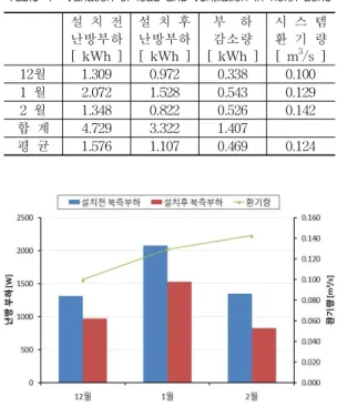 Fig. 5 Comparison of installation using SECOS-N 1 4.3 평균일 분석