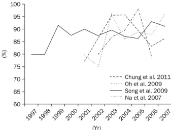 Fig. 2. The change of per protocol eradication rates of second-line bismuth-containing quadruple therapy in Korea