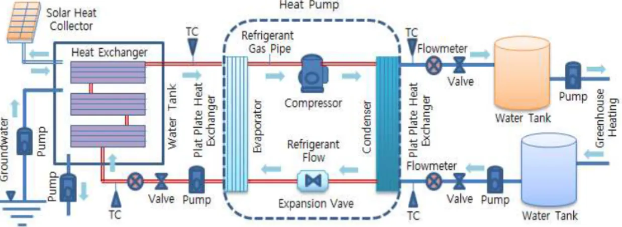 Fig. 1 Schematic diagram of a water-to-water heat pump system with heat exchanger in water tank using geothermal source and solar heat