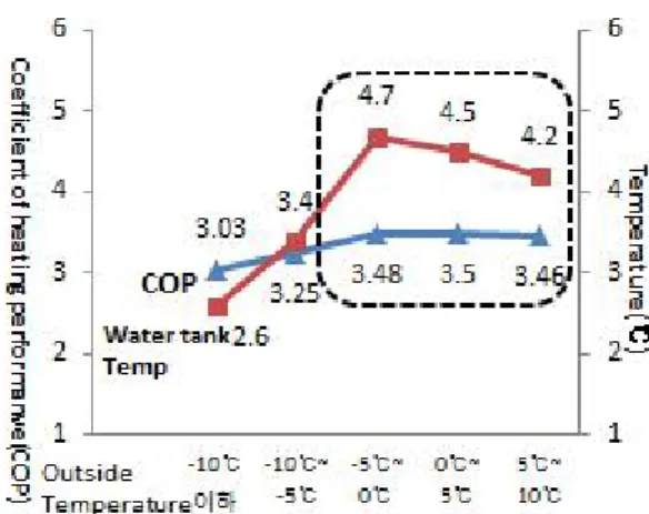 Fig. 5 COP graph according to outside temperature