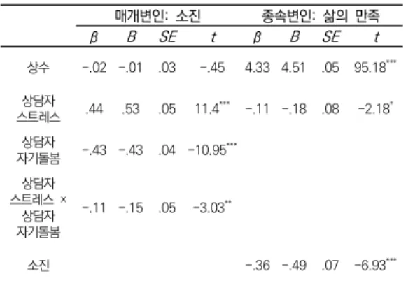 표  3.  상담자  자기돌봄의  조절된  매개효과  매개변인:  소진 종속변인:  삶의  만족 β B SE t β B SE t 상수 -.02 -.01 .03 -.45 4.33 4.51 .05 95.18 *** 스트레스상담자  .44 .53 .05 11.4 *** -.11 -.18 .08 -2.18 * 자기돌봄상담자  -.43 -.43 .04 -10.95 *** 스트레스  × 상담자  자기돌봄상담자  -.11 -.15 .05 -3.03 ** 소진 -.36