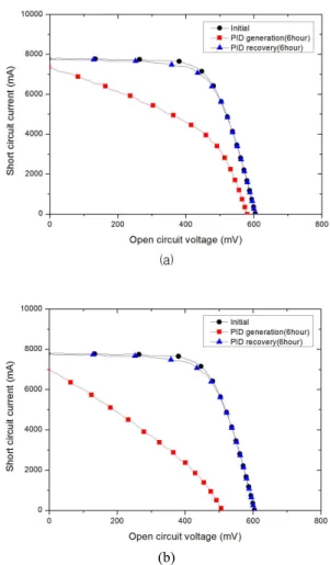 Fig. 3 DC Power Supply and Temperature&amp;Humidity Chamber 3. 실험결과 3.1 85℃, 85%, 1000V 조건에서 PID발생 및 PID회복 본 실험은 PID발생과 회복을 반복적으로 진행하였을 때 회복률 변화를 확인하기 위해 실험을 진행하였다