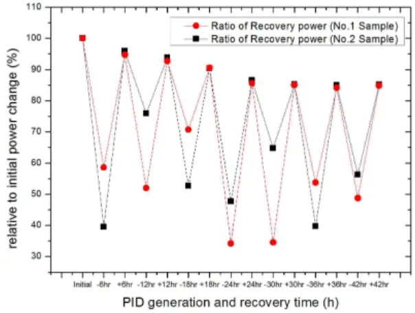 Fig. 5 Electro Luminescence images of two modules during first PID Generation and recovery test