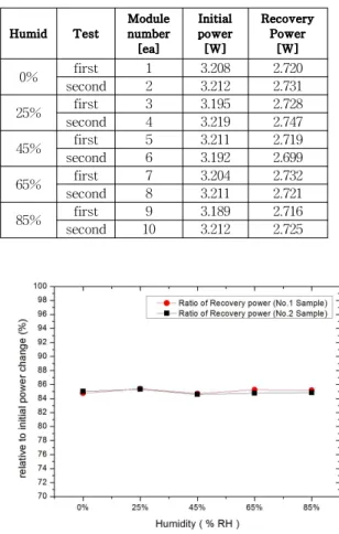 Fig. 7 Ratio of PID recovery power to initial power of modules by Temperature change