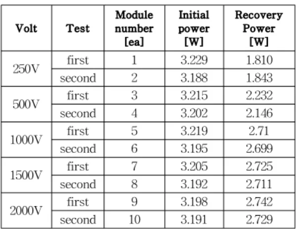 Fig. 9 Ratio of PID recovery power to initial power of modules by Voltage change