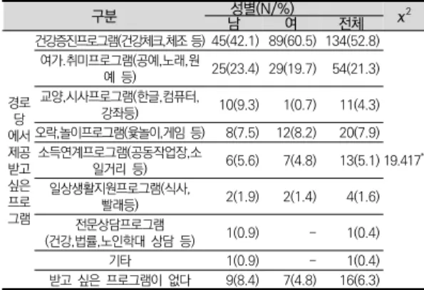 표  3.  건강상태  및  영양상태 구분 거르는 경우가  있다 거르지  않는다 χ 2 구분 N(%) M(SD) t 결식 여부 남자   60   (26.4)   167 (73.6) 3.896 * 건강 a상태 남자   223 (37.6)   2.68 (0.92) -2.968 **여자   369(62.3)  2.92(0.96) 여자   126   (34.1)   243 (65.9) 영양 b상태 남자   227 (38.1)   2.48 (0.80) -3.821