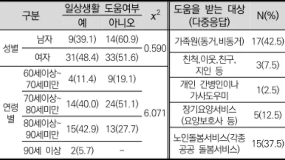 표  8.  일상생활  도움  현황  및  거동불편시  희망  거주유형 구분 일상생활  도움여부 χ 2 도움을  받는  대상 (다중응답) N(%) 예 아니오 성별   남자 9(39.1) 14(60.9) 0.590 가족원(동거,비동거) 17(42.5) 여자 31(48.4) 33(51.6) 친척,이웃,친구, 지인  등 3(7.5) 연령 별 60세이상~ 70세미만 4(11.4) 9(19.1) 6.071 개인  간병인이나 가사도우미 1(2.5)70세이상~80세미