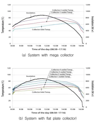 Fig. 4 Inlet and outlet temperature variation of collector according to insolation (collector connection in series)