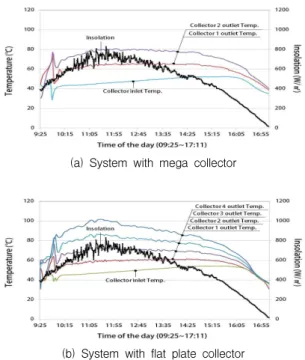 Fig. 5 Inlet and outlet temperature variation of collector according to insolation (collector connection in parallel)