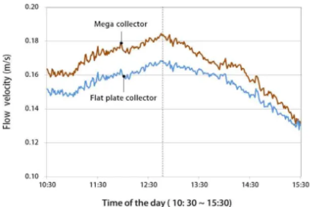 Fig. 6 Flow velocity in pipe (collector connection in series) 4. 결 론 본 연구는 펌프와 제어장치 등이 없는 수직 벽면형 무동력 태양열시스템에 대한 가능성을 알아보기 위해 수행되었다