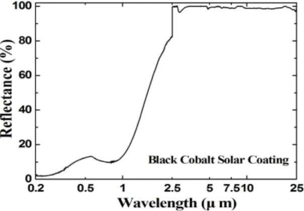 Table 2. Plating conditions and typical result of optical measutements for the black cobalt selective coatings.