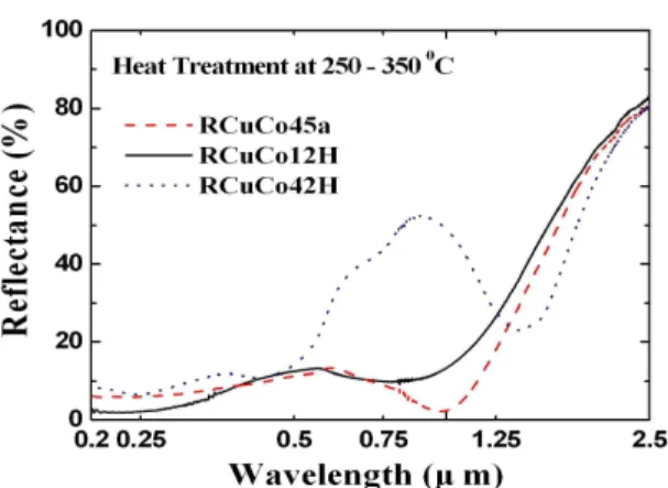 Fig. 2 Spectral reflectance of the back cobalt solar selective coating electrodeposited on copper substrate