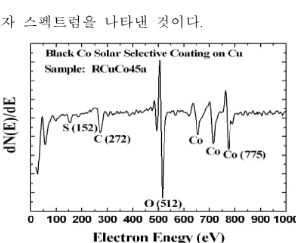 Fig. 3 Auger electron spectrum of the back cobalt coating electrodeposited on copper substrate before heat
