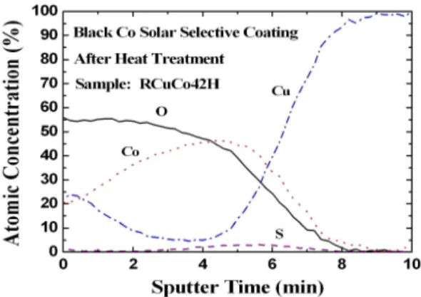 Fig. 5 Depth profile of the back cobalt coating electrodeposited on copper substrate after heat