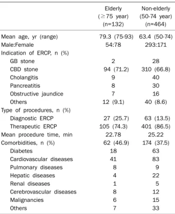 Table 3. Complications of ERCP in Elderly and Non-elderly  Patients Elderly  (≥75 year)  (n=132) Non-elderly  (50-74 year) (n=464) p-value Complications, n (%) 11 (8.3) 16 (3.4) 0.011    Pancreatitis 2 10 1    Bleeding  6 (4.5)  6 (1.3) 0.01       Perforat
