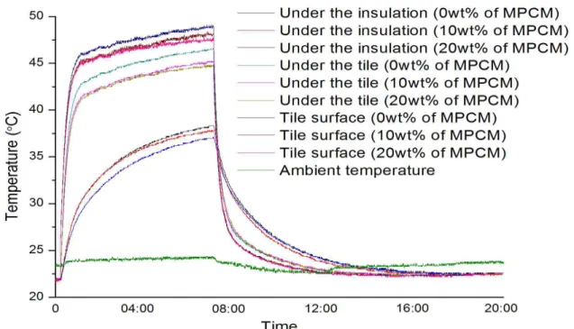 Fig. 5 Dynamic heat transfer analysis of MPCM loaded heat storage tiles Fig 5는 MPCM이 0, 10 그리고 20wt%가 혼합된 수성도료를 도포한 타일의 전열해석 결과를 보여준다