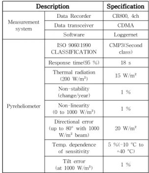 Table 1. Specifications of solar radiation measurement system.