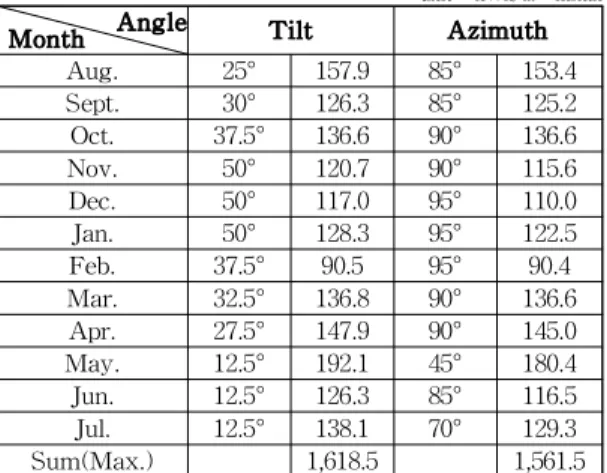 Table 5. Maximum solar radiation(2013.8.1∼2014.7.31).