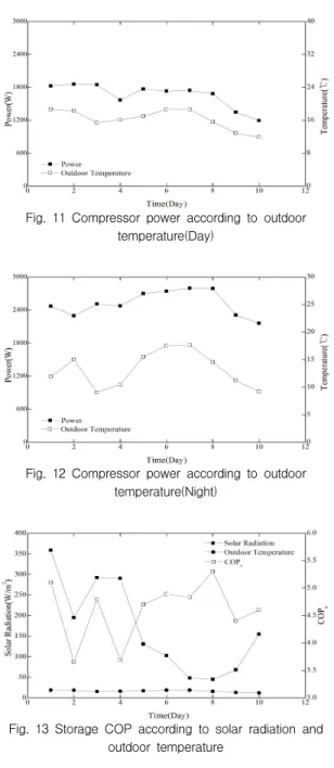 Fig. 12 Compressor power according to outdoor temperature(Night)