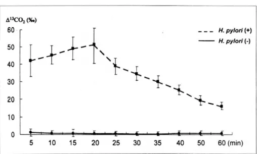 Fig. 3. Time-sequential changes of Δ13CO2 after test meal ingestion in fasting 13C-UBT