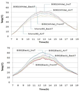 Fig. 8 Temperature measurements during day hours 그림 8은 실험유형에 따른 온도 변화를 보 여주고 있다. 분석결과 BIPV시스템의 온도는 일사를 받아 발전하기 시작하는 오전 7시 부 터 급격히 상승하다 오후 12시에서 13시 사이 가장 높은 온도를 기록하였다